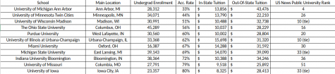 Biggest Midwest State Schools – Compared